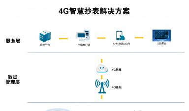 智慧抄表解決方案：實現自動化抄表、精準計量、便捷收費