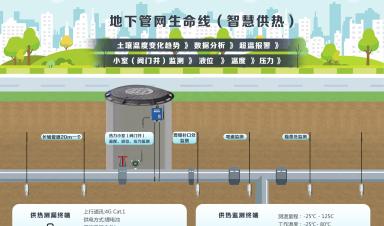 城市生命線涉及哪些場景？